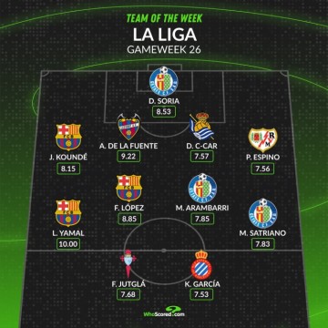 世界杯高清赛事入口-WhoScored西甲第26轮最佳阵：亚马尔、费尔明、孔德在列